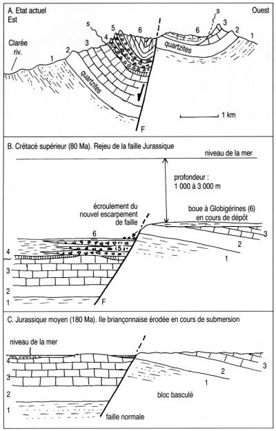Coupe du synclinal des Cerces